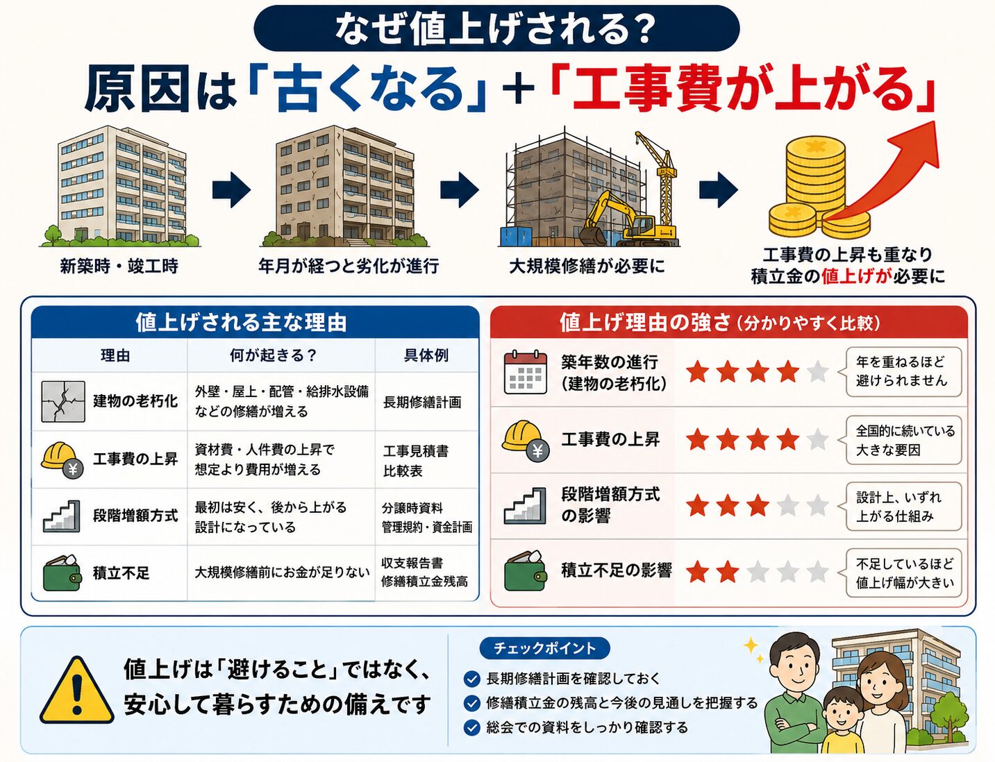 建物の老朽化、工事費上昇、段階増額方式、積立不足が修繕積立金値上げにつながることを示す図解