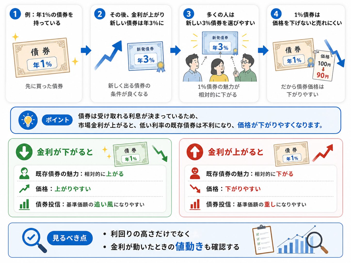 金利が上がると新しい高利回り債券の魅力が高まり、既存の低利回り債券の価格が下がりやすくなる仕組みを説明した図