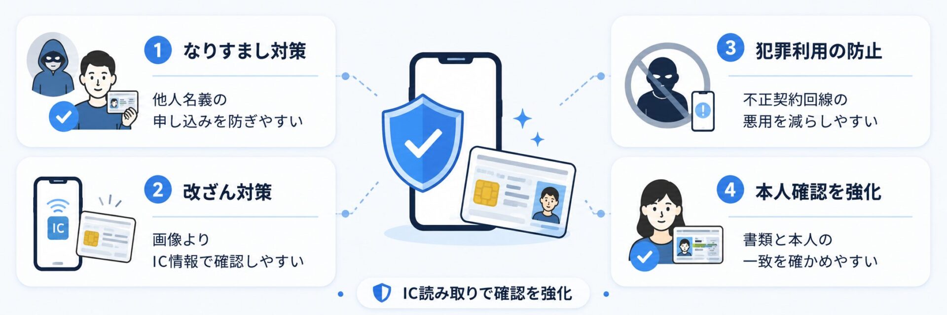 スマホ契約の本人確認が厳格化される理由。なりすまし対策、改ざん対策、不正契約防止、本人確認の強化を示した図解