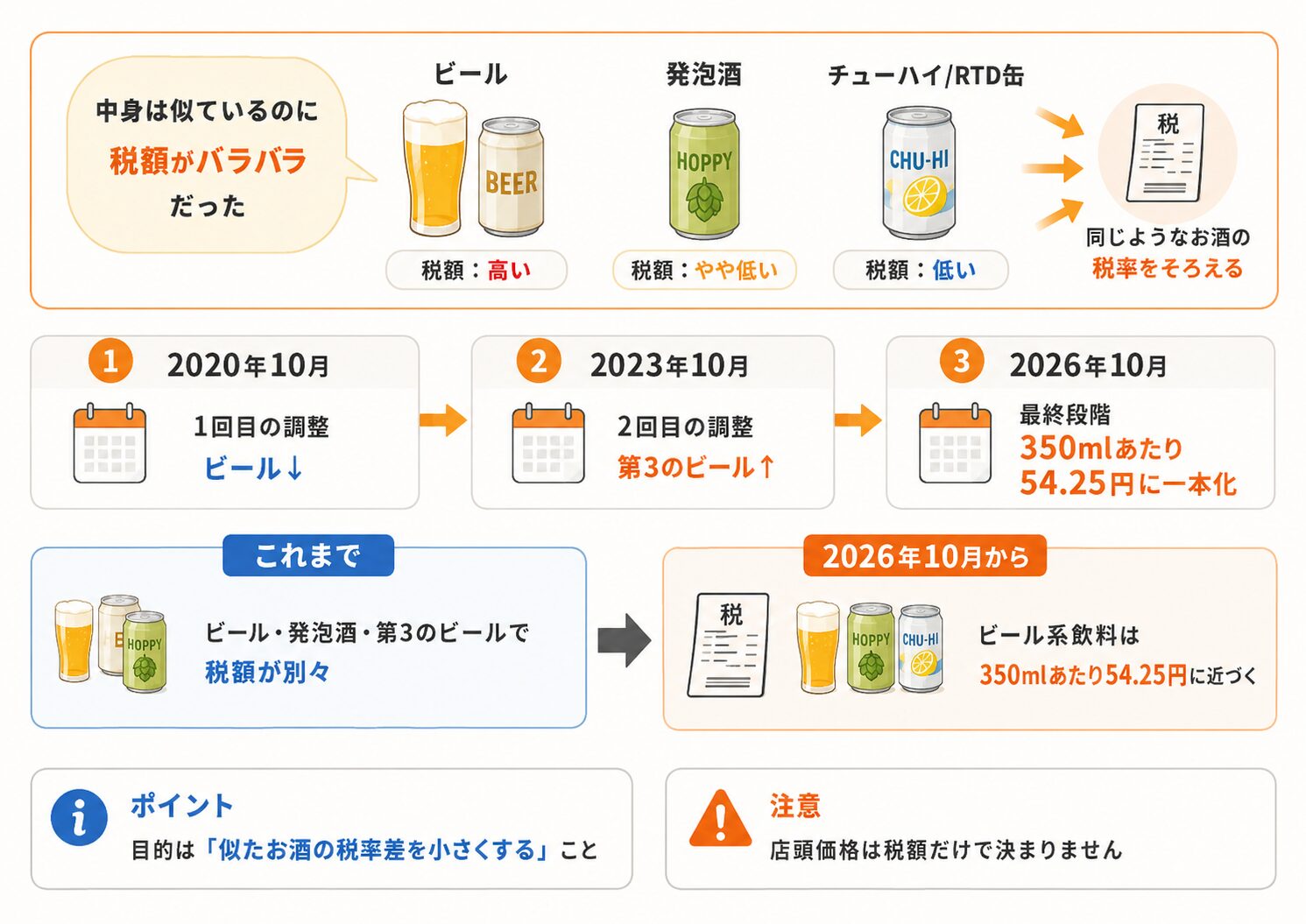 ビール・発泡酒・第3のビールの税率差をなくして一本化する目的を説明する図解