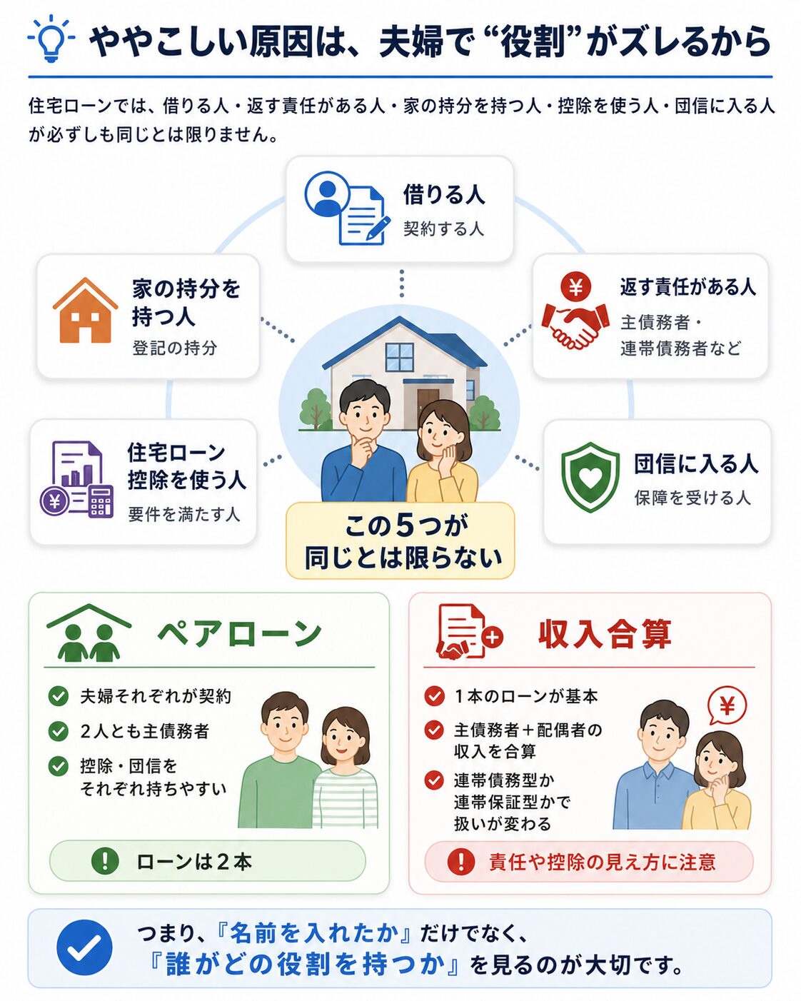 夫婦の住宅ローンが分かりにくい理由を説明した図解。借りる人、返す責任がある人、家の持分を持つ人、住宅ローン控除を使う人、団信に入る人が一致しない場合があることを説明。