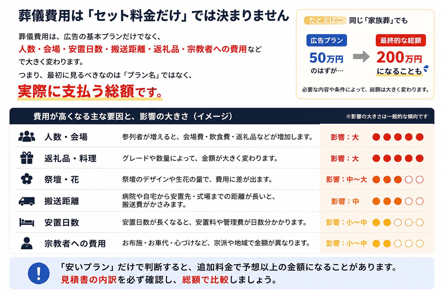 葬儀費用が人数、安置日数、搬送距離、返礼品、宗教者費用で増えることを示した図解