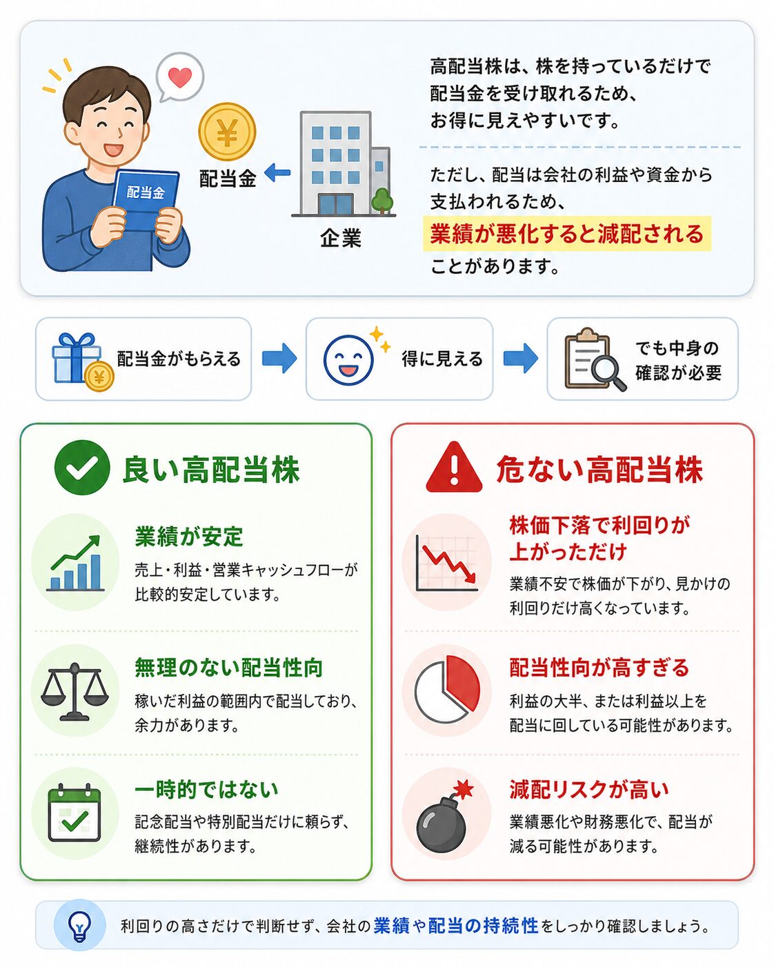 良い高配当株と危ない高配当株の違いを説明した図解。業績が安定し無理のない配当をしている会社と、株価下落や高すぎる配当性向で減配リスクが高い会社を比較している。
