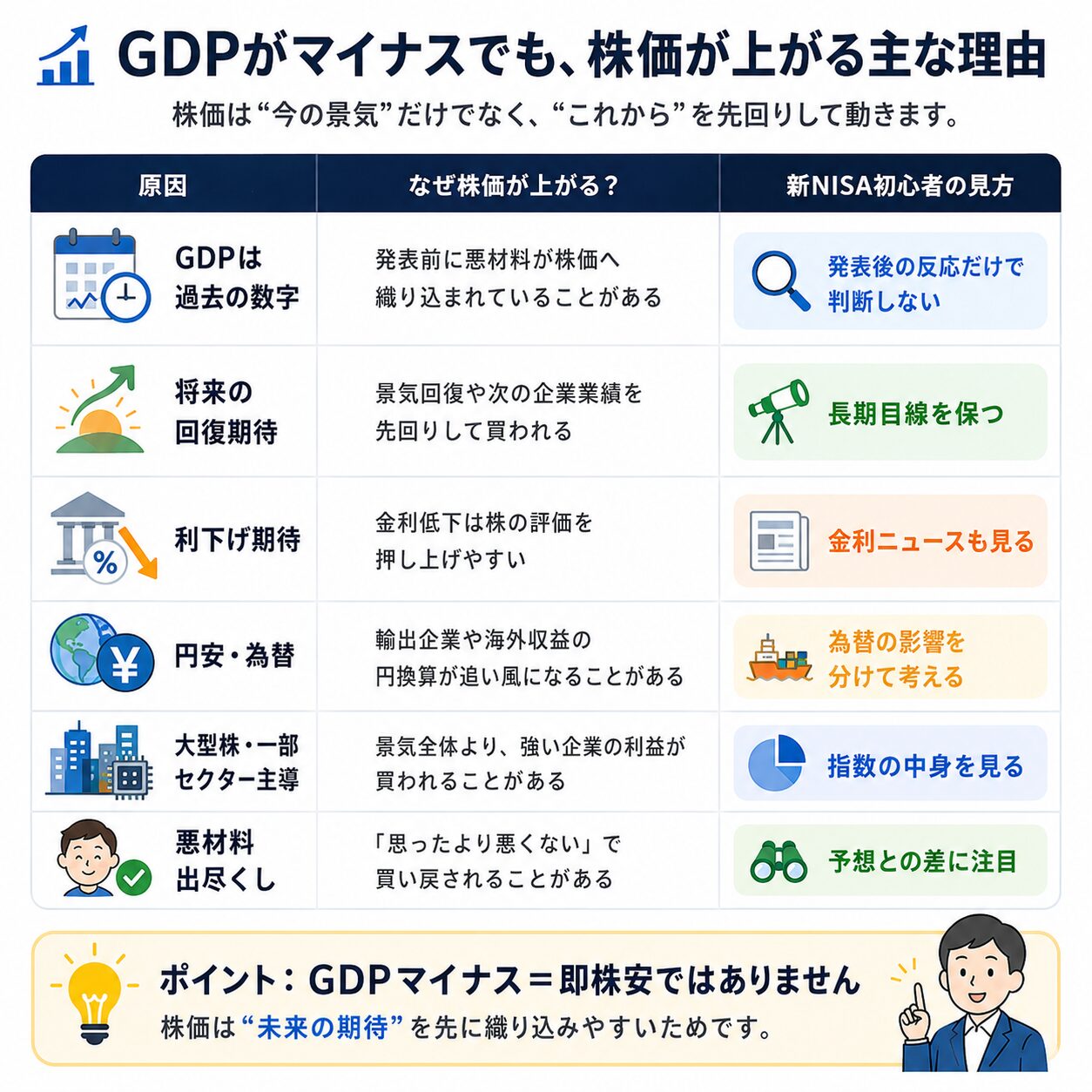 GDPマイナスでも株価が上がる理由を整理した図解表