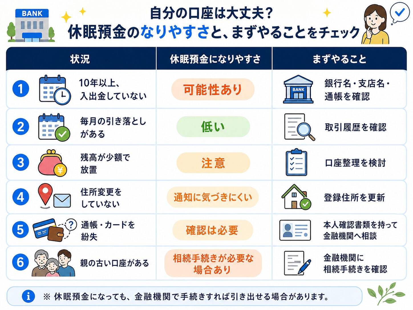 休眠預金になりやすい状況と、まず確認すべきことを整理した一覧表
