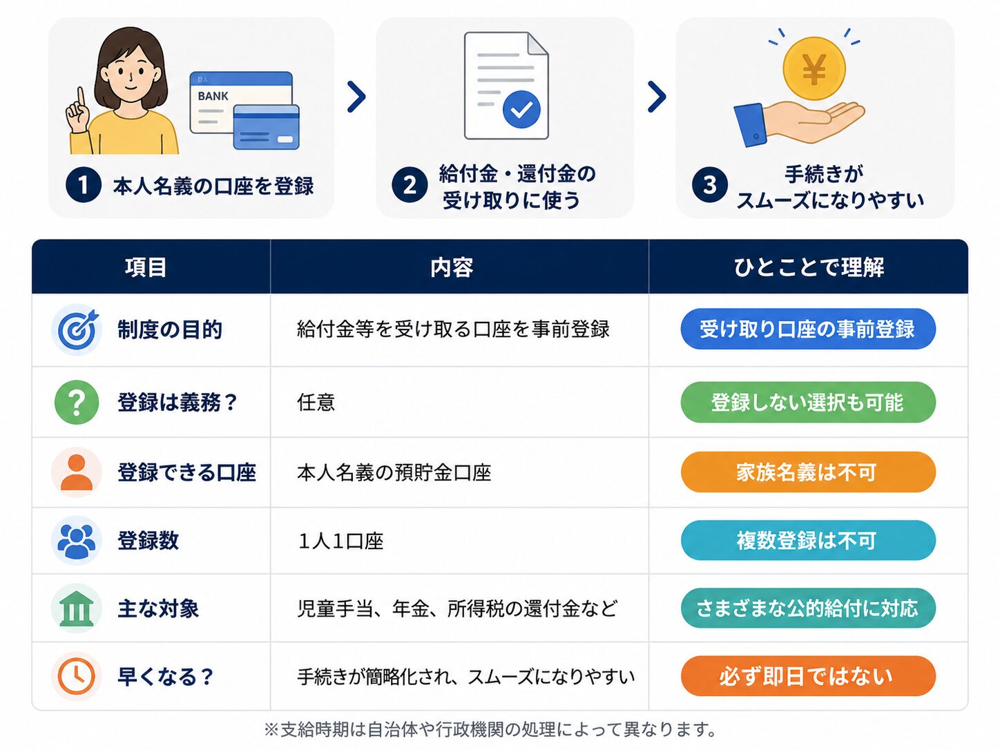 公金受取口座の目的、登録義務、登録できる口座、対象となる給付金、早くなる可能性を整理した比較表