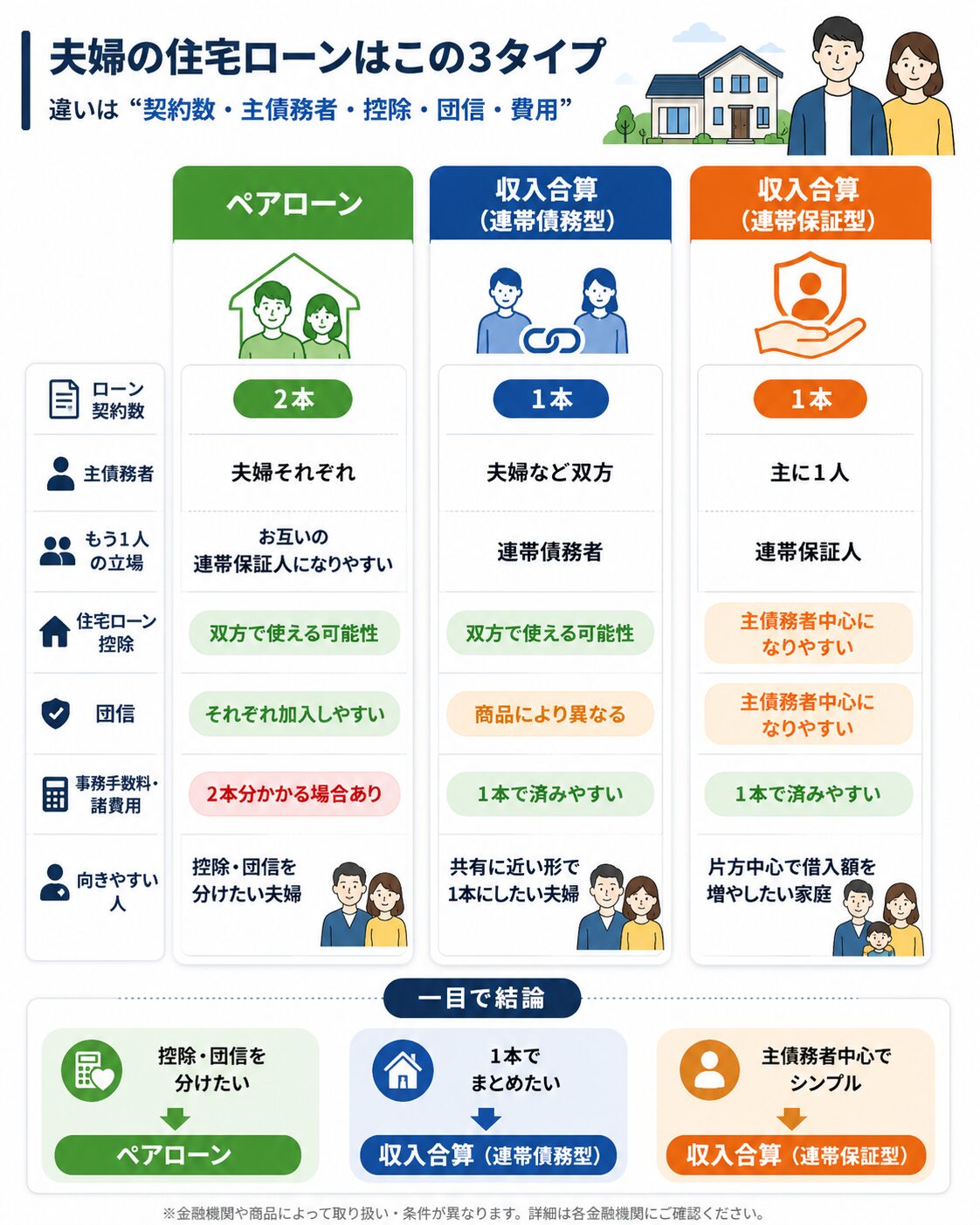 ペアローン、収入合算の連帯債務型、収入合算の連帯保証型を比較した図解。ローン契約数、主債務者、住宅ローン控除、団信、費用、向いている人の違いを整理。