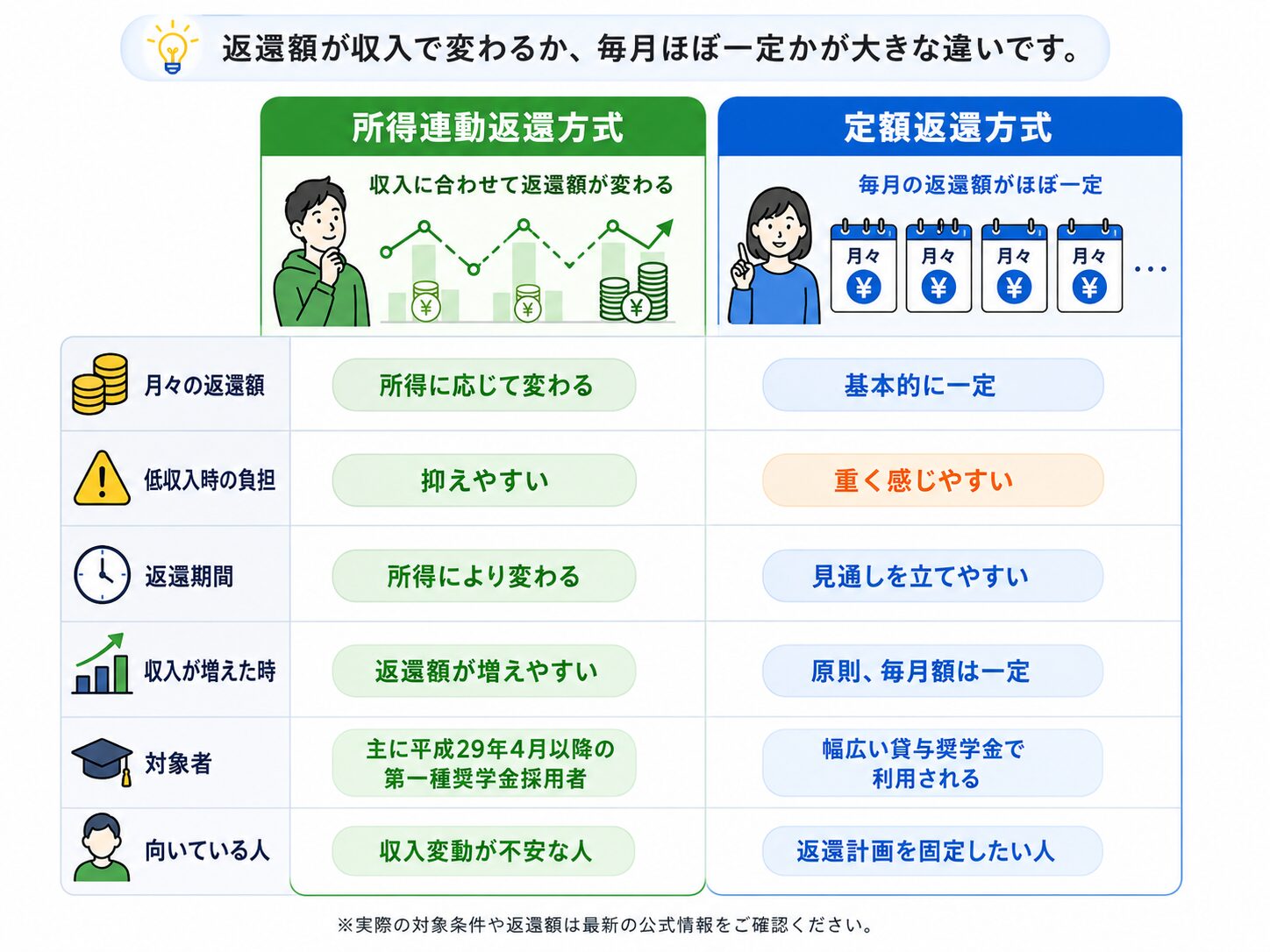 所得連動返還方式と定額返還方式の月額・負担・返還期間・対象者の比較表