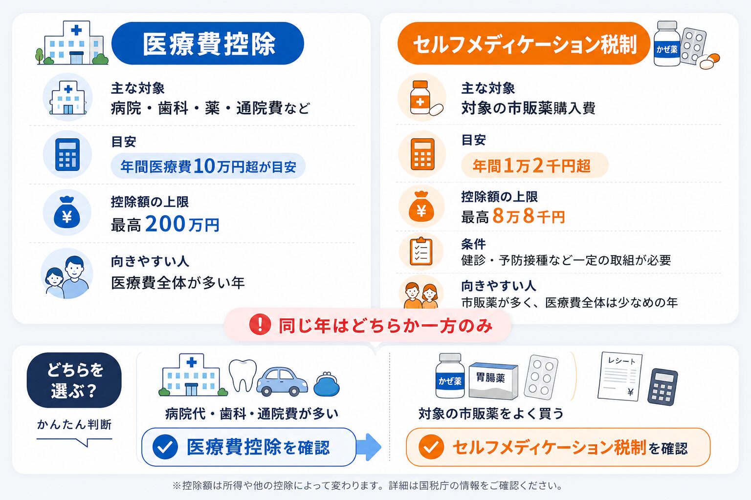 医療費控除とセルフメディケーション税制の対象・目安・上限・併用可否を比較した表