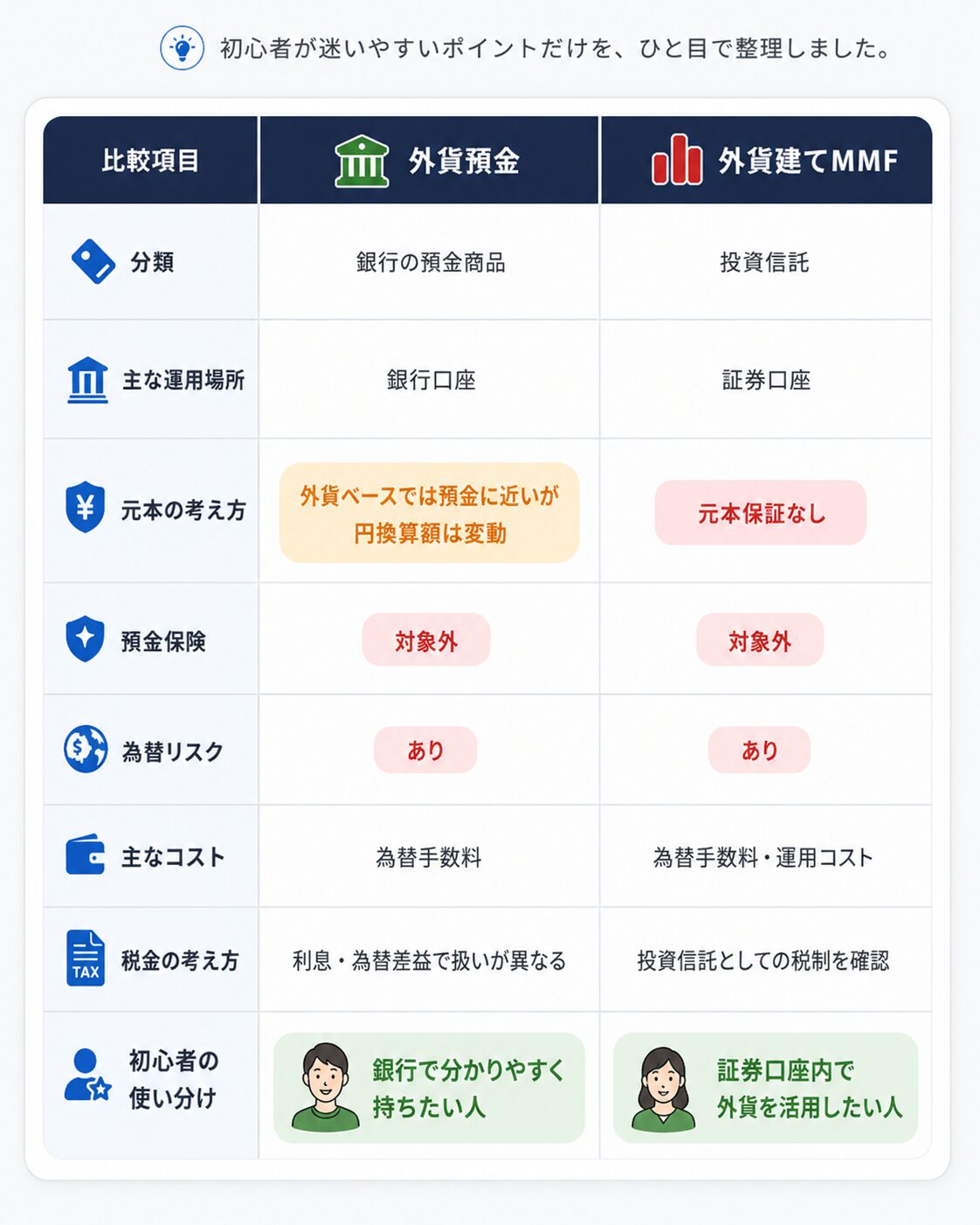 外貨預金と外貨建てMMFを、分類、運用場所、元本の考え方、預金保険、為替リスク、主なコスト、税金、初心者の使い分けで比較した表