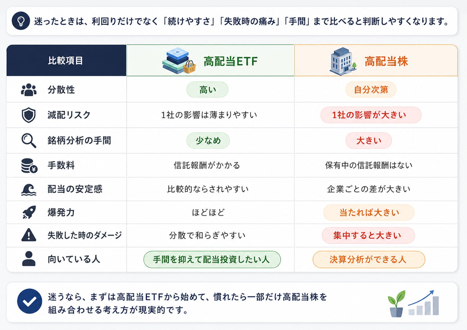 高配当ETFと高配当株を分散性・減配リスク・手数料・向いている人で比較した表