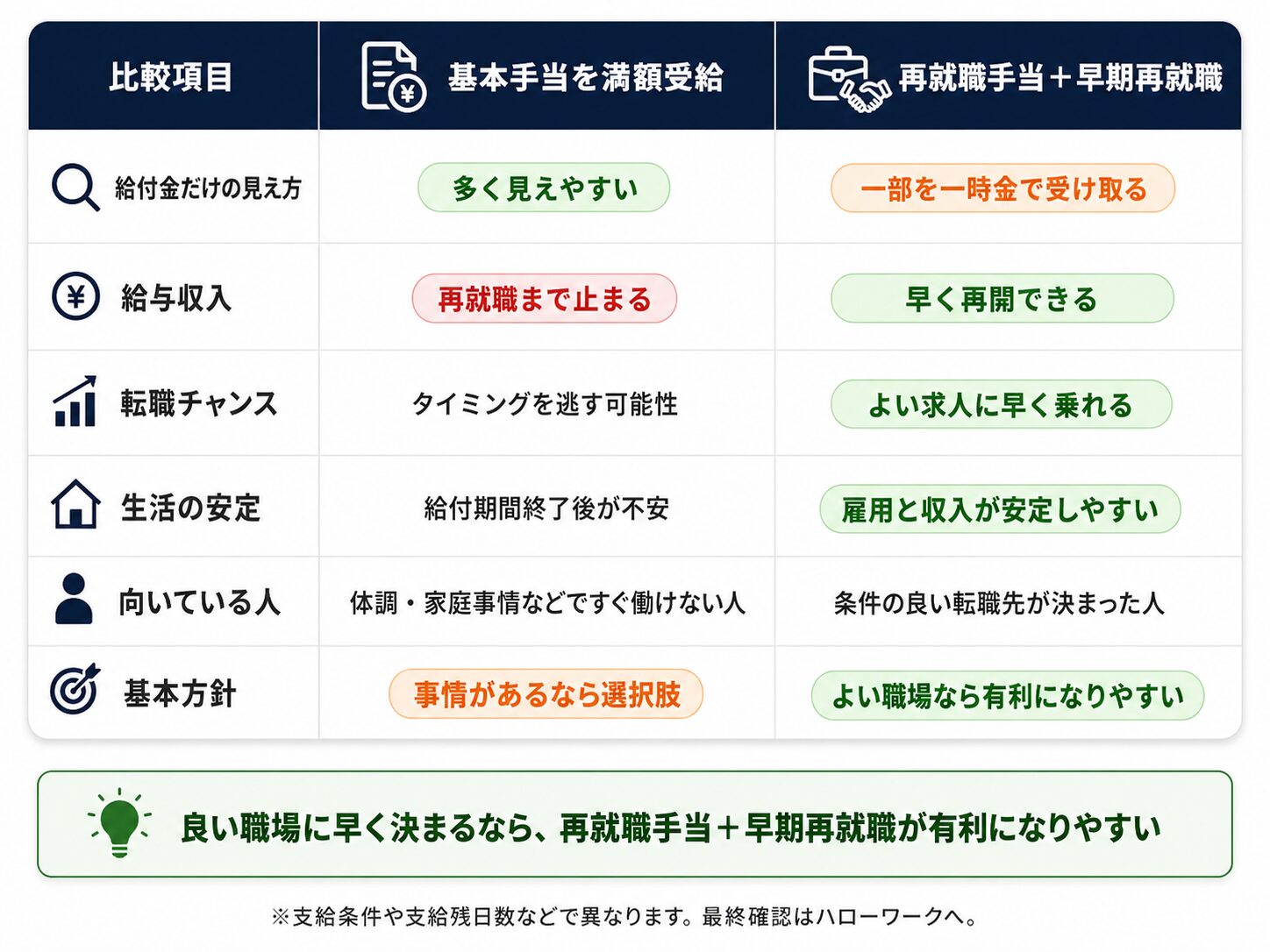 失業保険と再就職手当を比較したわかりやすい表