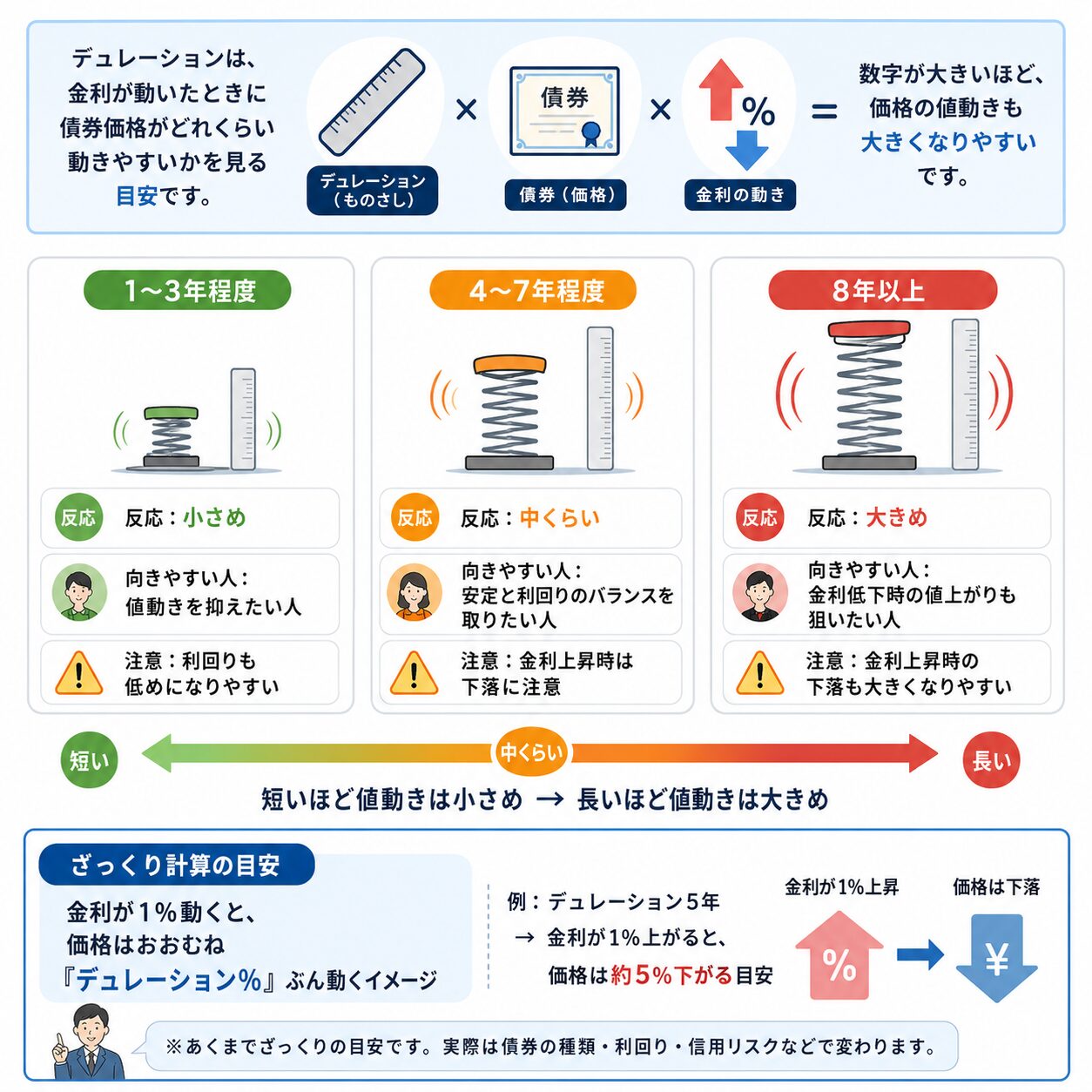 平均デュレーションの年数ごとの反応の大きさと、金利が1パーセント動いたときの価格変動イメージを説明した図