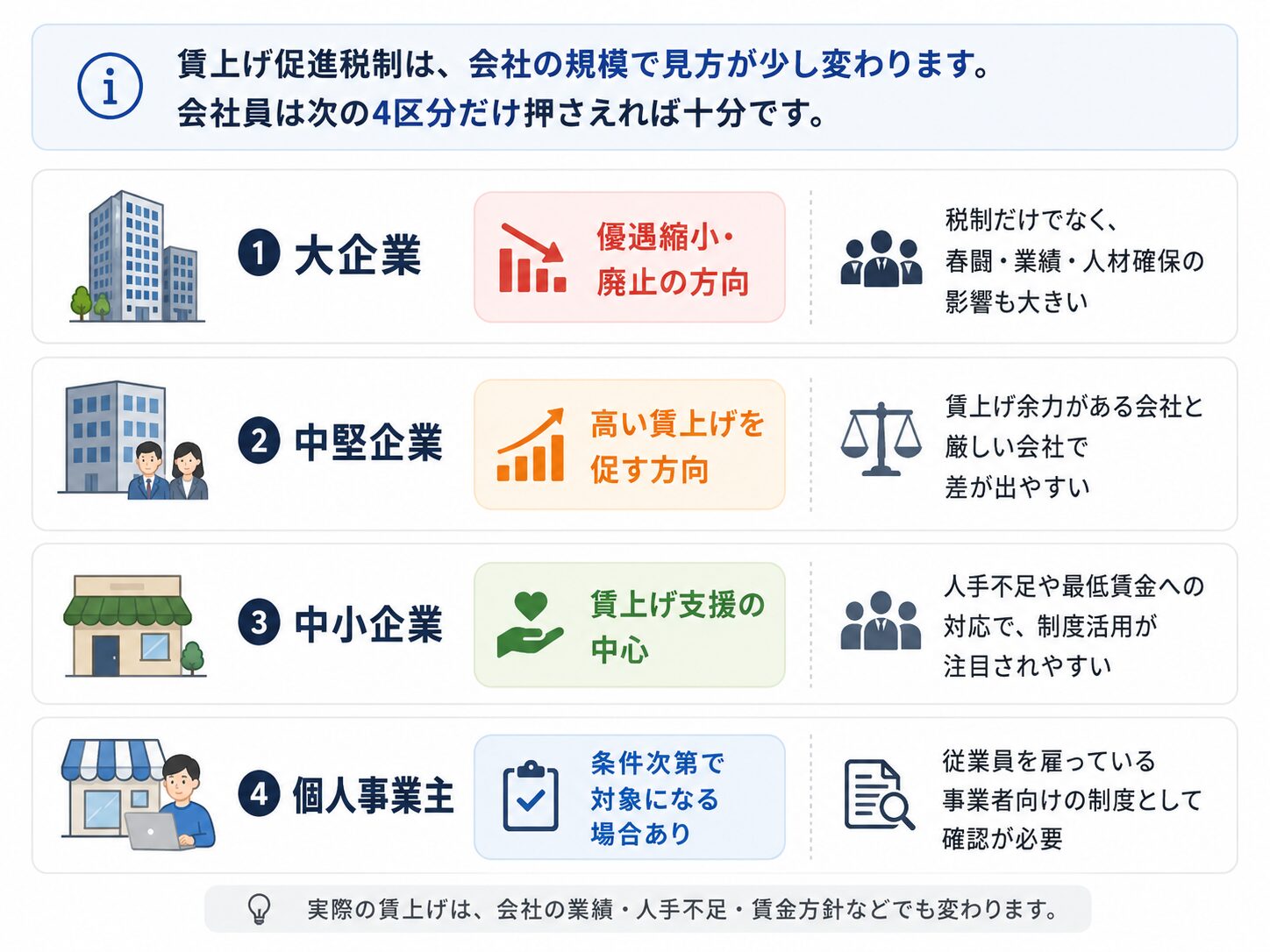 大企業、中堅企業、中小企業、個人事業主ごとの賃上げ促進税制の見方を説明する図解