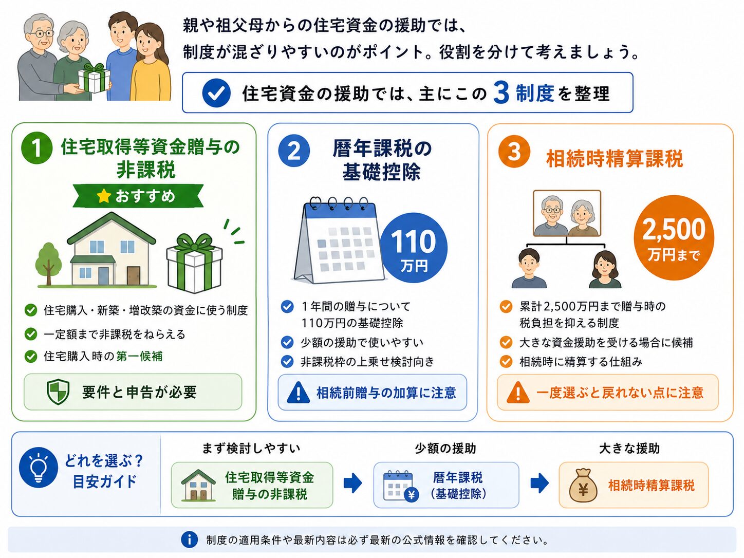 住宅資金贈与で使う住宅取得等資金贈与の非課税、暦年課税、相続時精算課税の3制度を比較した図解