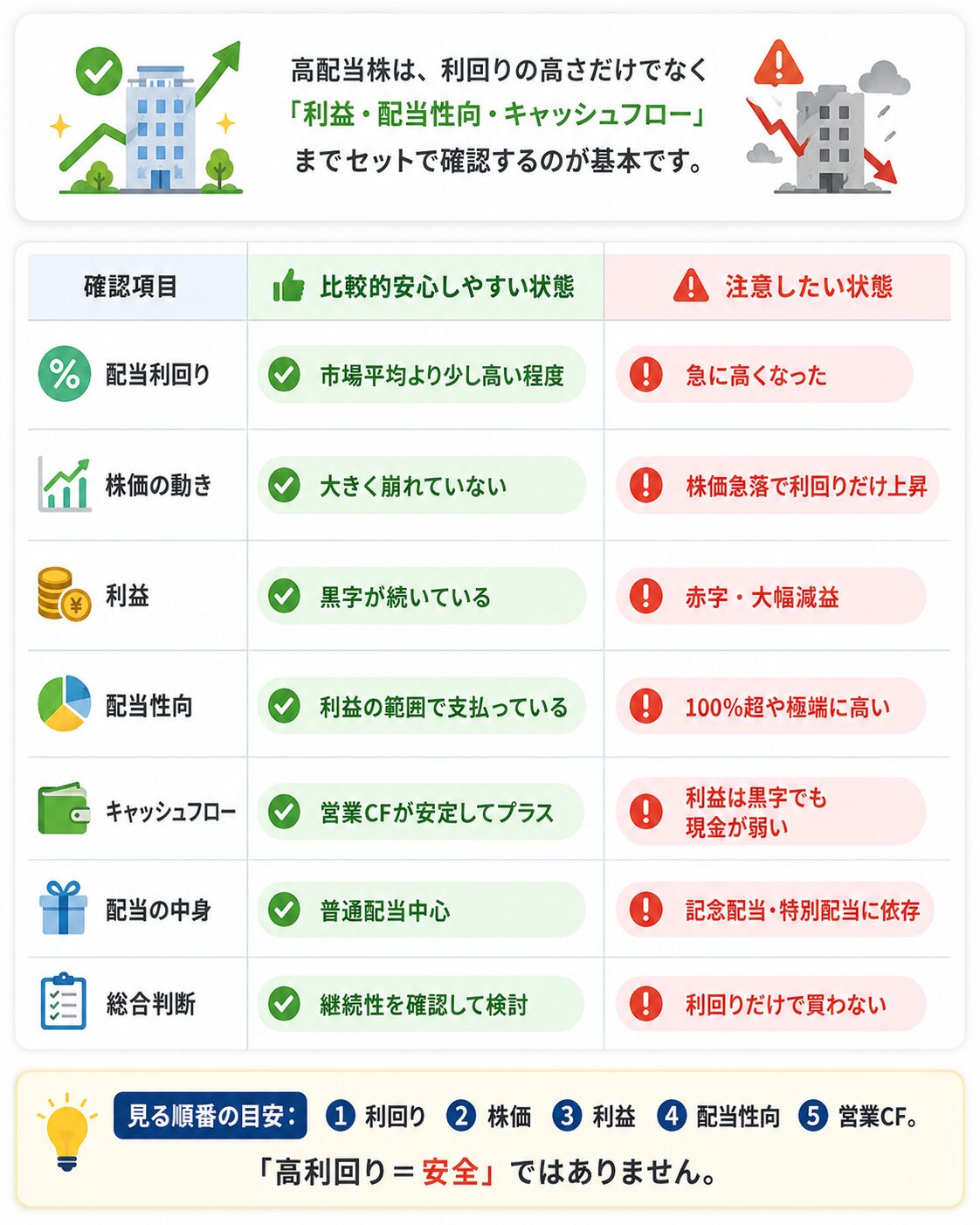 安全そうな高配当株と危ない高配当株を比較するチェック表。配当利回り、株価の動き、利益、配当性向、キャッシュフロー、配当の中身、総合判断の確認ポイントを整理している。