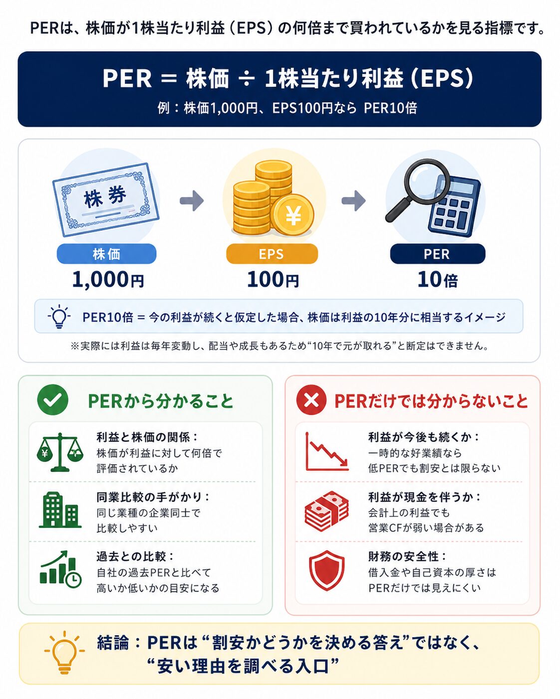 PERの計算式とPERから分かること、PERだけでは分からないことを整理した図
