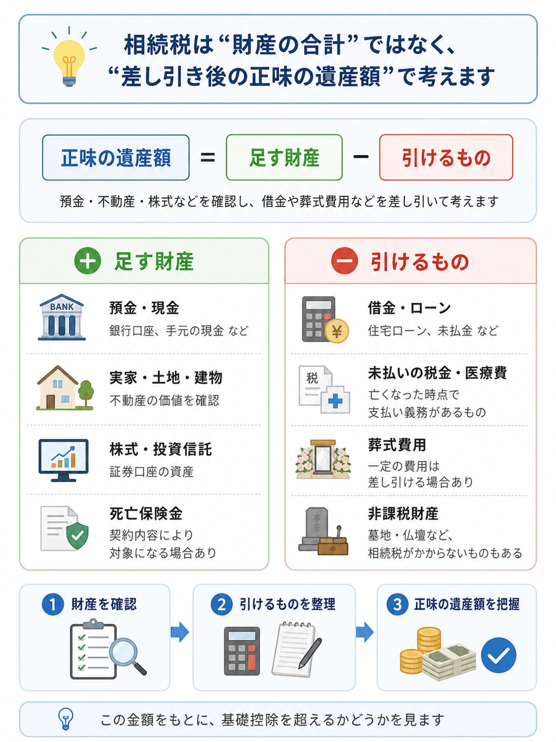 正味の遺産額は足す財産から引けるものを差し引いて考えることを説明する図解