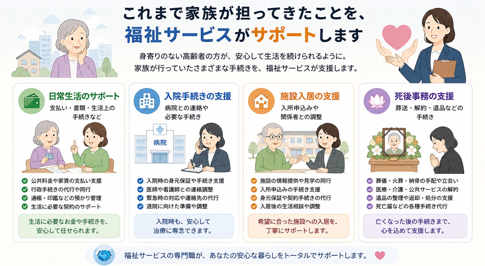 日常生活、入院手続き、施設入居、死後事務の福祉支援を示した図