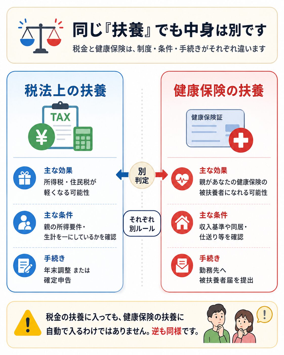 税法上の扶養と健康保険の扶養の違いを比較した図解