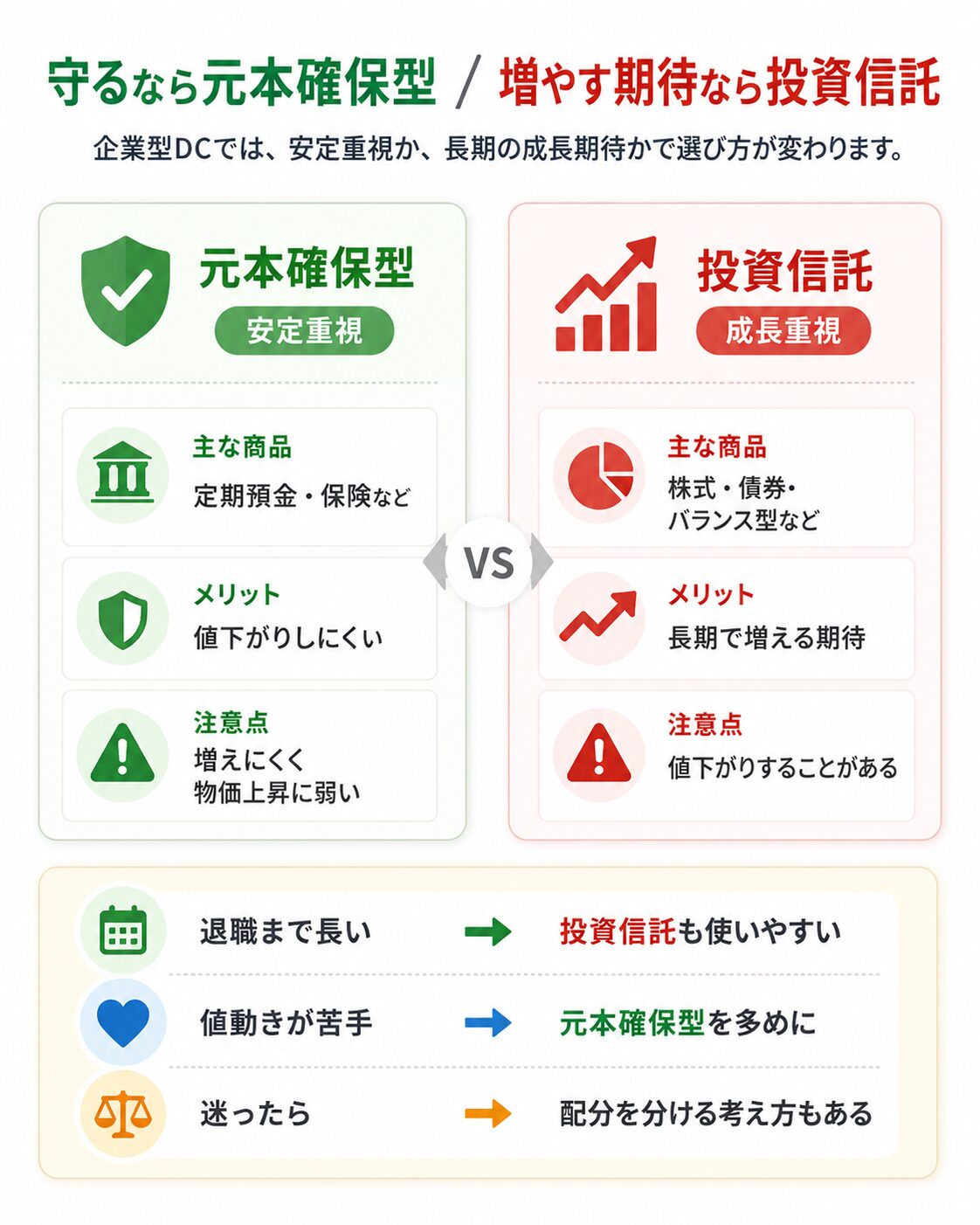 企業型DCの元本確保型と投資信託の違いを、安定重視と成長重視の観点で比較した図解