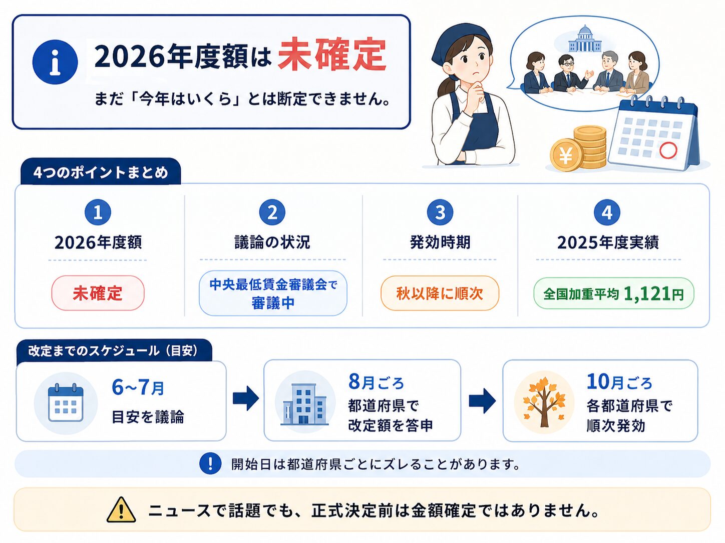 2026年度の最低賃金額はまだ未定で、中央最低賃金審議会から都道府県ごとの発効までの流れを説明する図