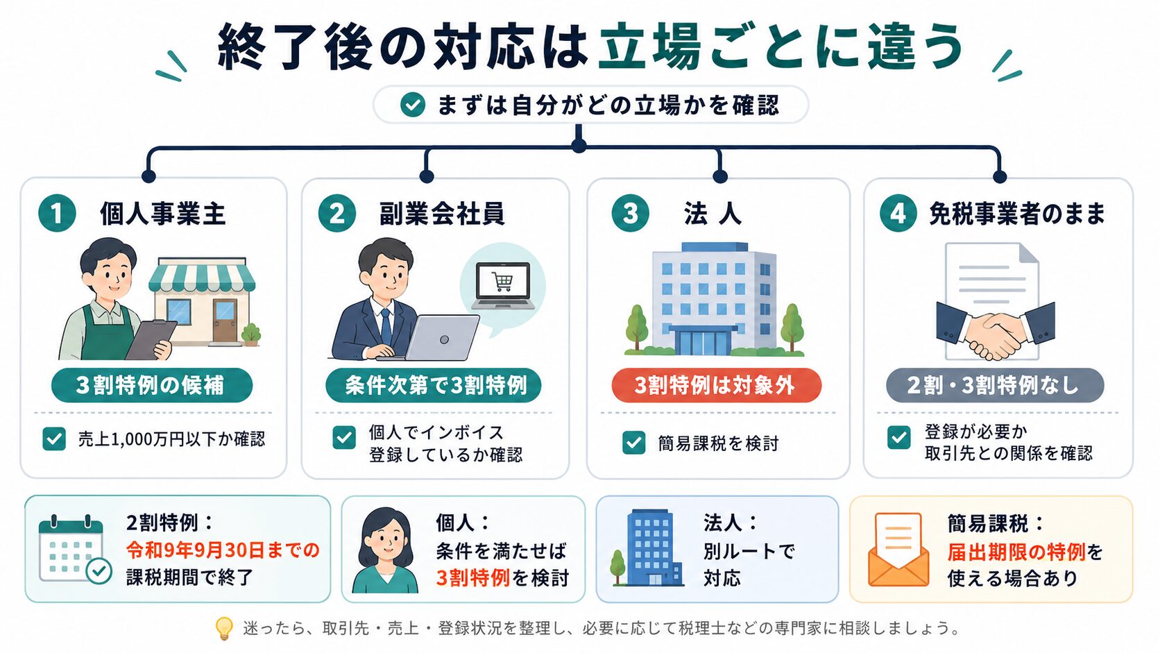 インボイス2割特例終了後の対応を個人事業主・副業会社員・法人・免税事業者別に整理した図解