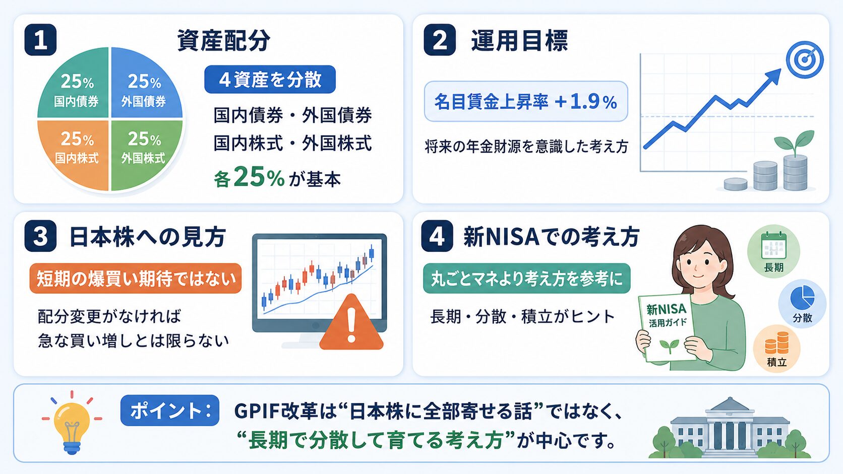 GPIF改革は日本株の短期的な爆買いではなく、長期分散運用が中心であることを説明する図解