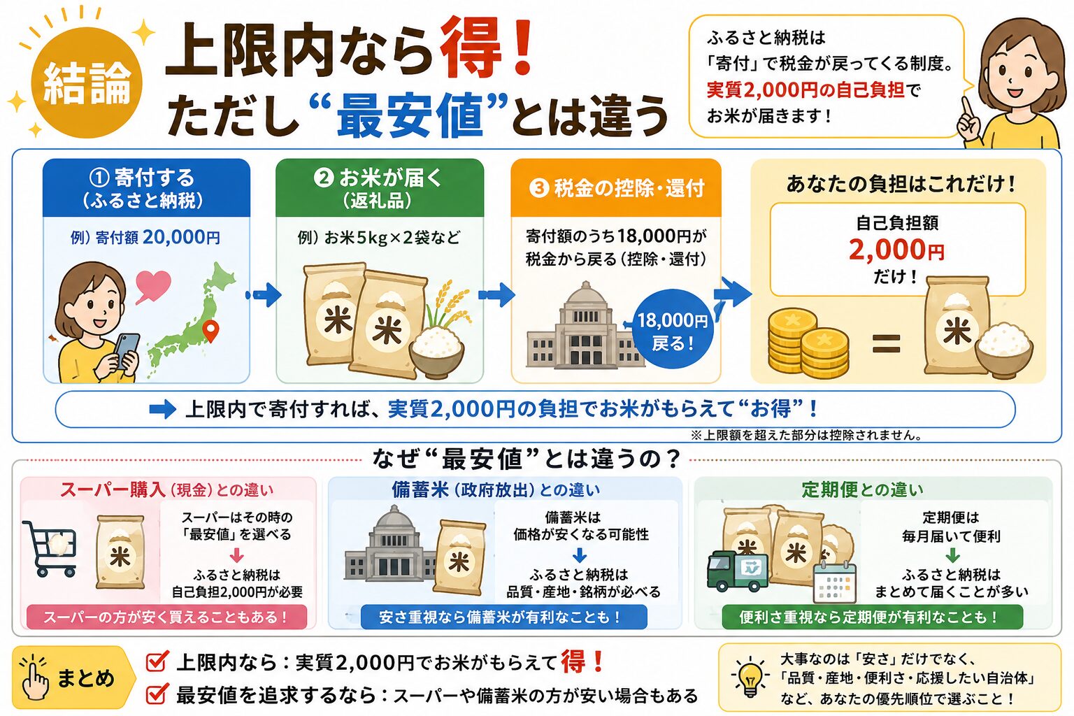 ふるさと納税のお米返礼品は上限内なら得だが最安値購入とは違うことを説明する図解