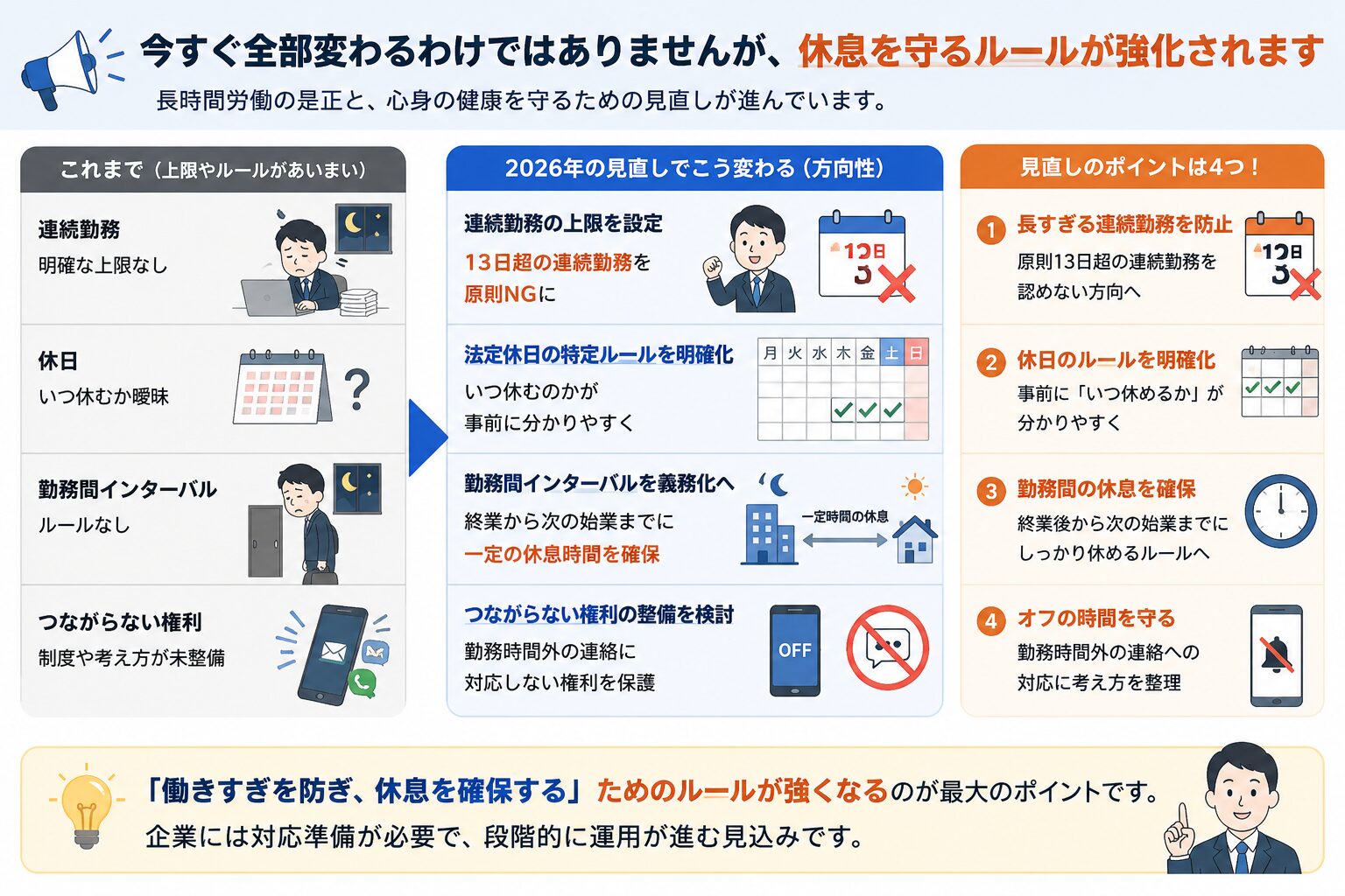 労働基準法改正は今すぐ全部変わるのではなく、休息ルールの見直しが進んでいることを説明する図解