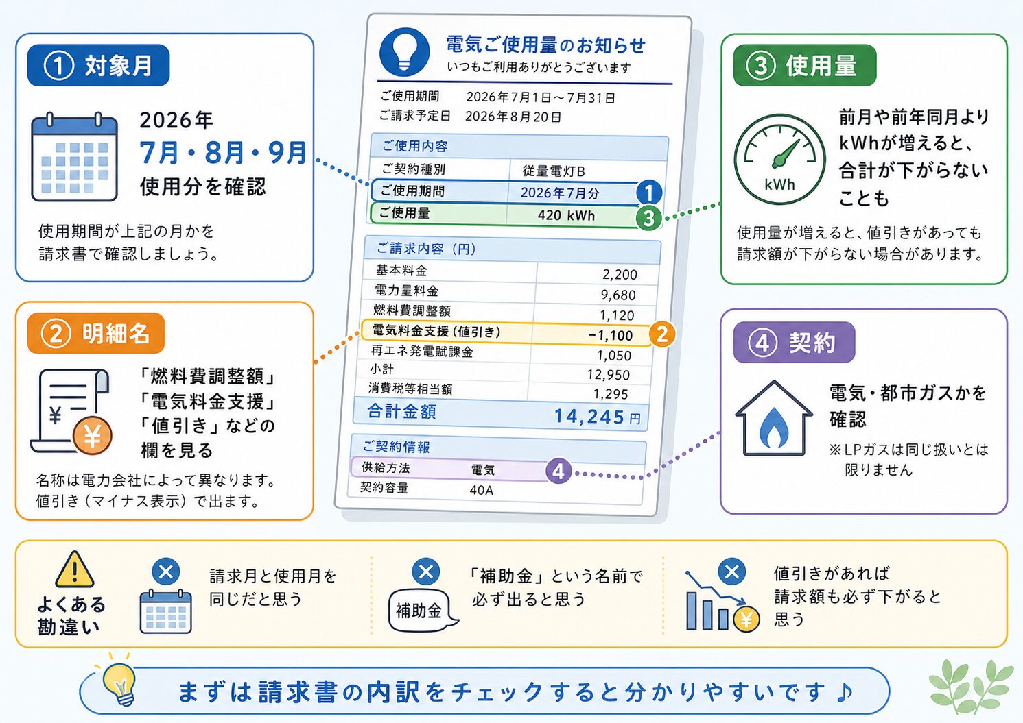 電気代補助金が反映されているか確認する4つのポイントを示した図解。対象月、明細名、使用量、契約を確認する