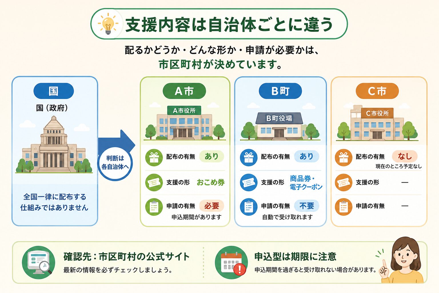 自治体ごとに支援内容や申請方法が違うことを示す図解