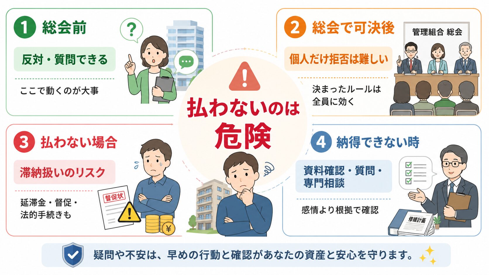 修繕積立金の値上げは総会前なら質問や反対ができるが、可決後に払わないのは危険であることを示す図解