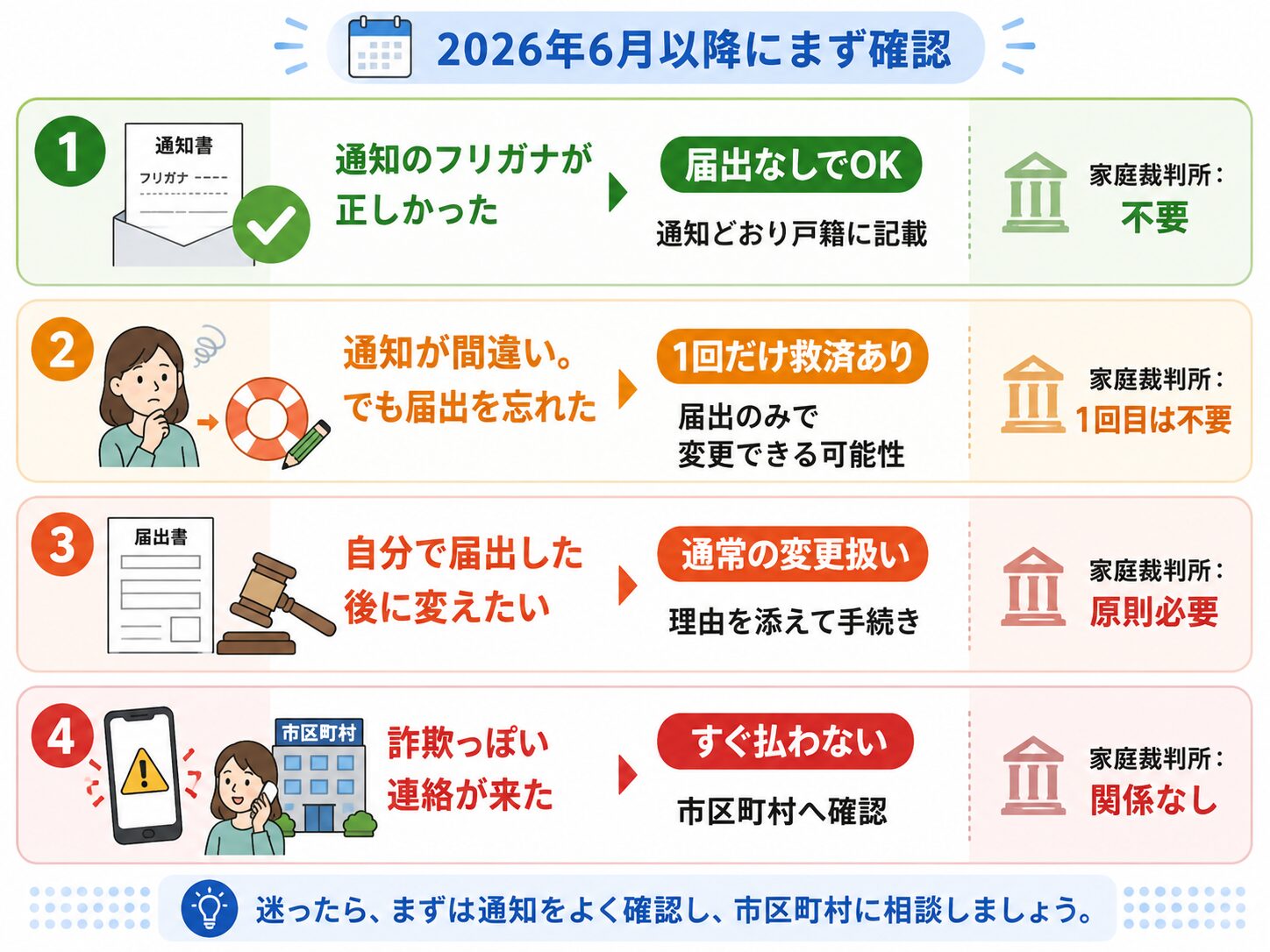 戸籍フリガナの期限後対応を4つのケースで整理した図解。通知が正しい場合、届出忘れ、届出後変更、詐欺連絡の対応を示す