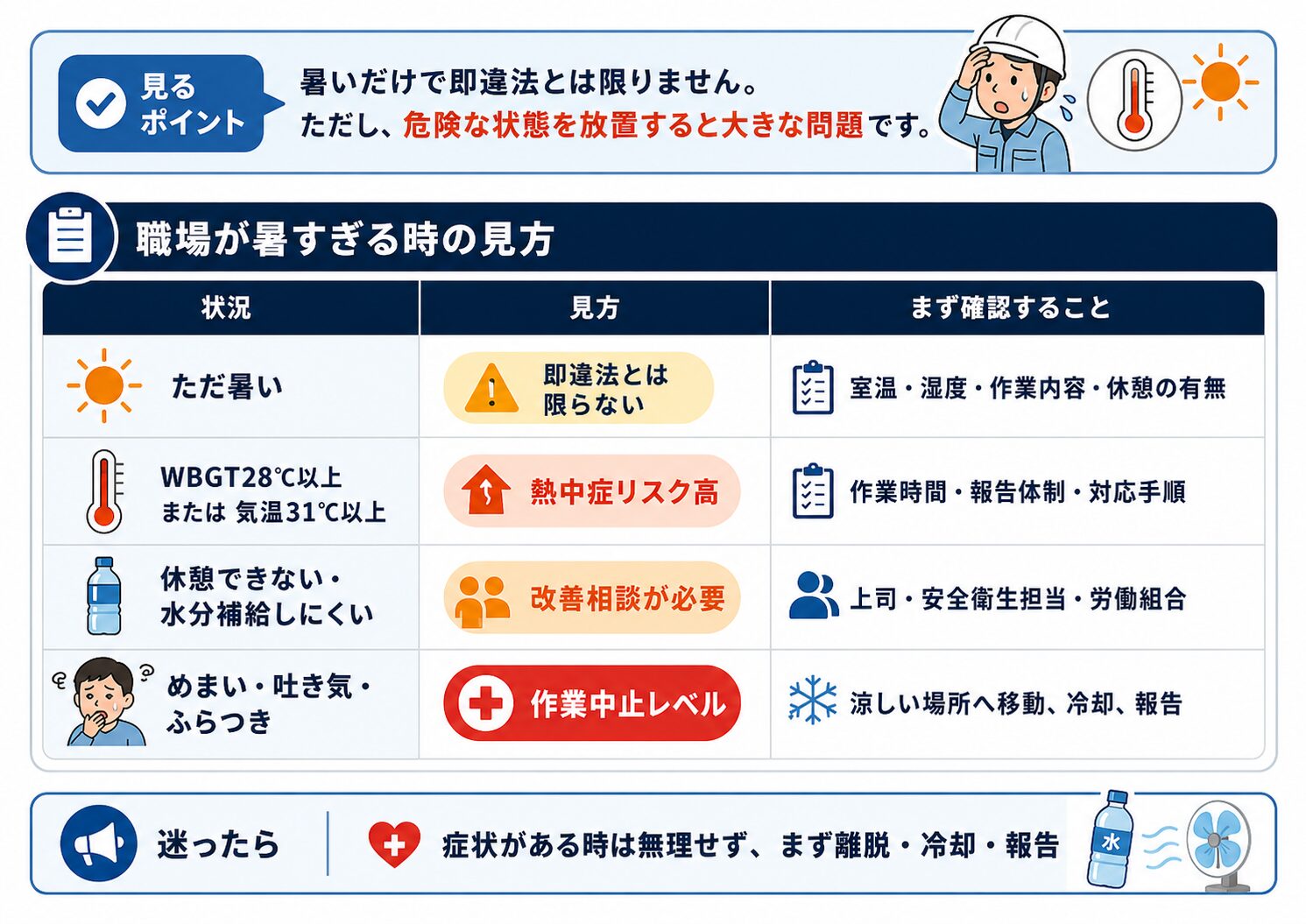 職場が暑すぎる時の見方を、ただ暑い、WBGT28℃以上、休憩できない、めまいや吐き気などの状況別に整理した表