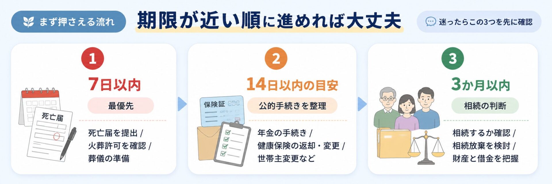 親が亡くなった後の手続きは7日以内・14日以内・3か月以内の順に進めることを示した図解