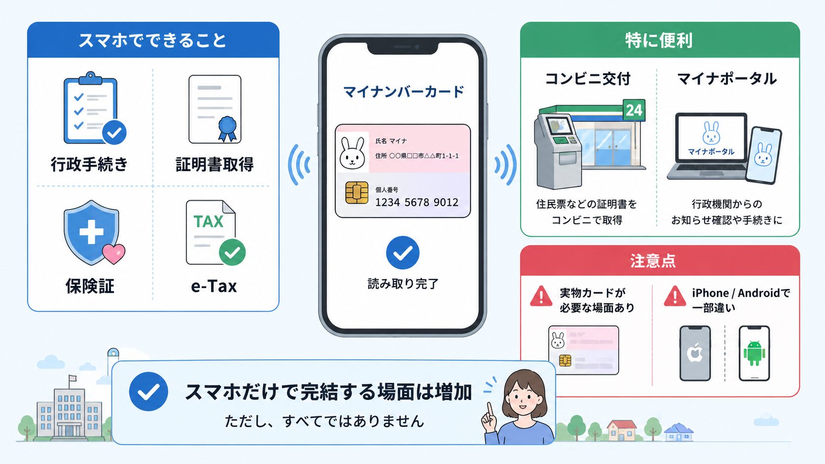 スマホのマイナンバーカードでできること、便利な使い道、注意点をまとめた図解