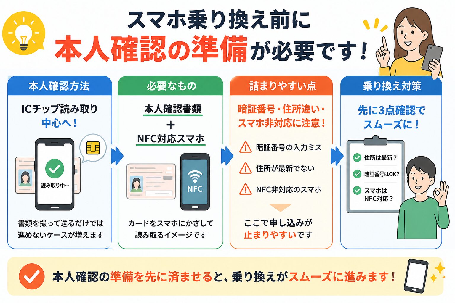 スマホ乗り換え前に必要な本人確認の準備。本人確認書類、NFC対応スマホ、暗証番号、住所確認を一目で整理した図解