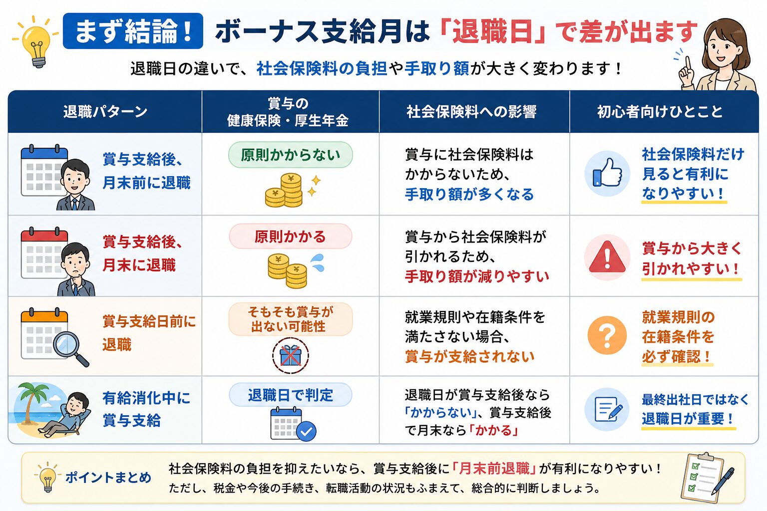 退職日によってボーナスの社会保険料が変わる仕組みの図解