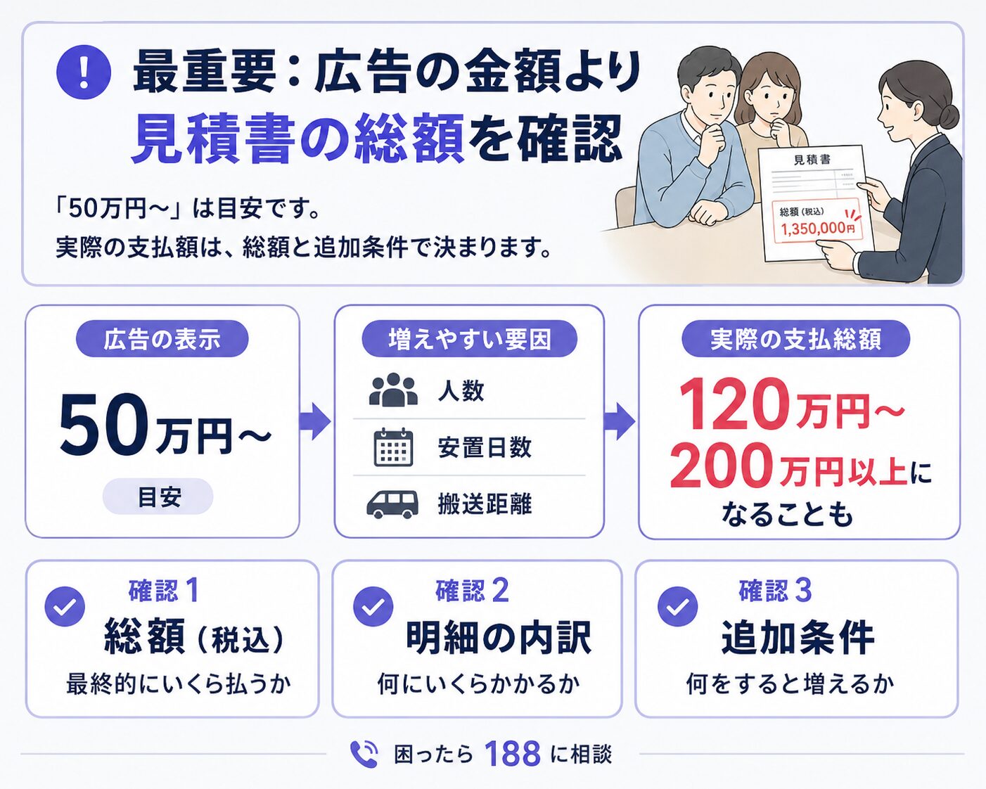 家族葬の広告金額だけで判断せず、見積書の総額・明細・追加条件を確認する流れを示した図解