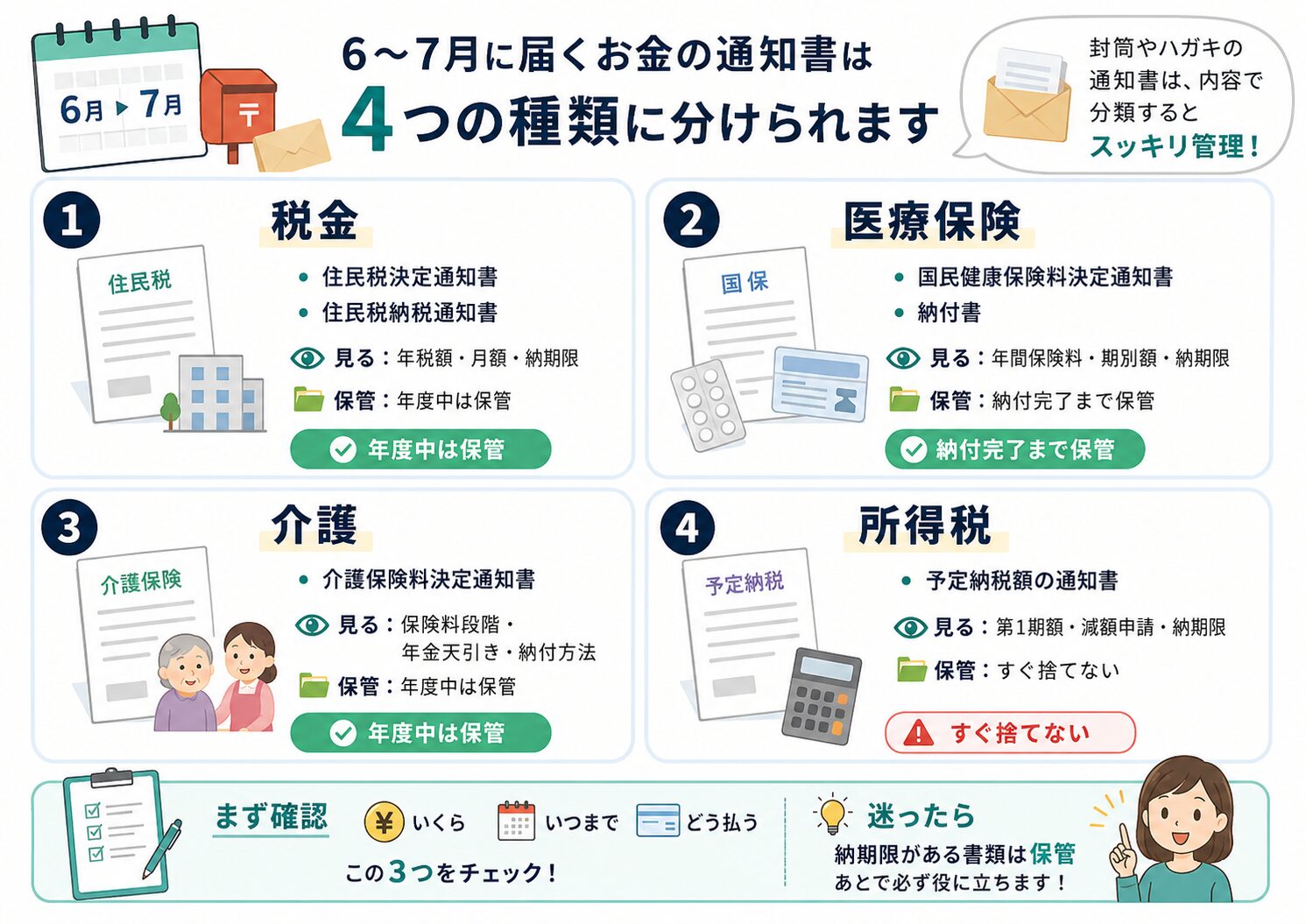 6〜7月に届く通知書を税金・医療保険・介護・所得税の4種類に分けて整理する図解