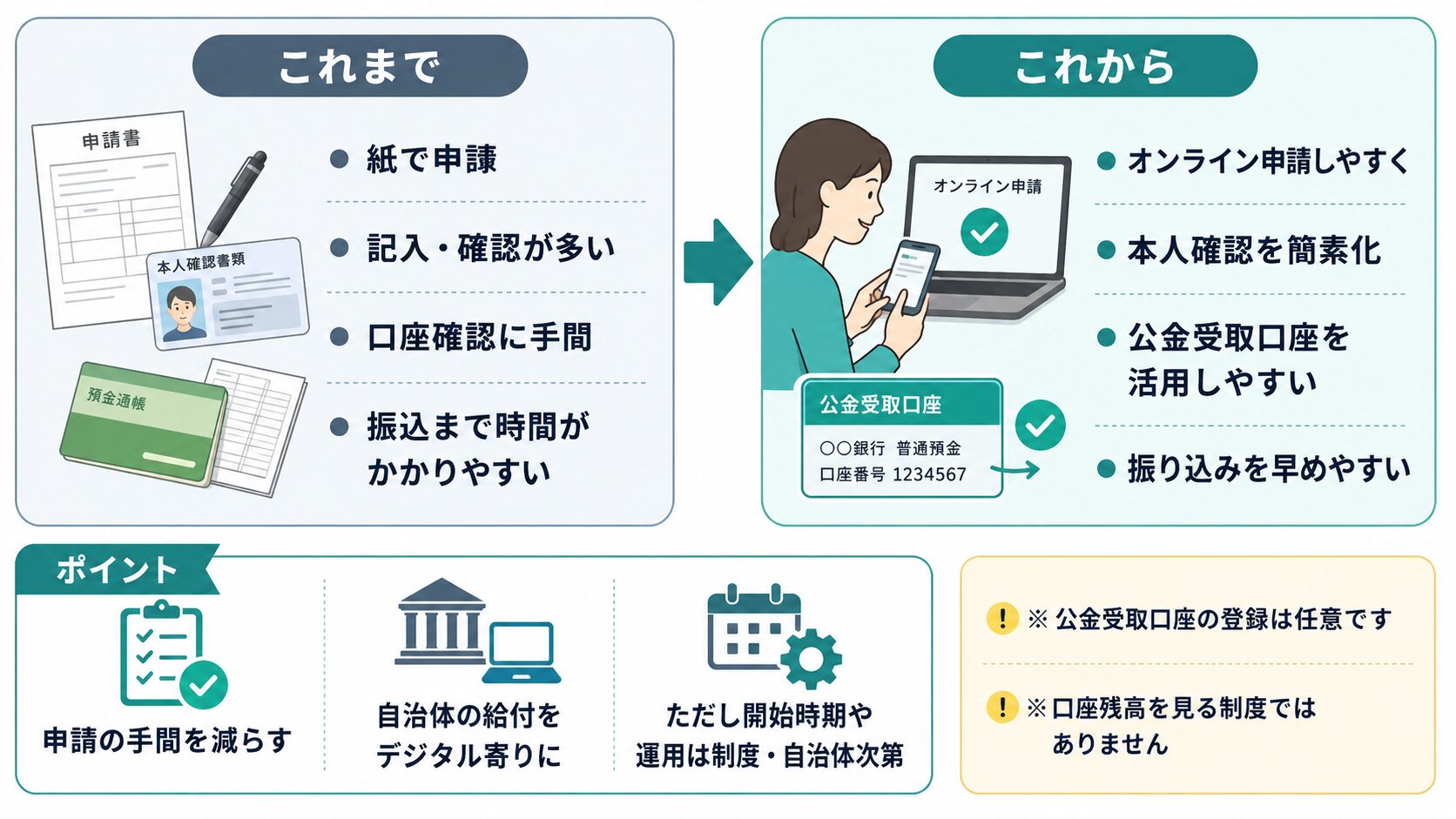給付金手続きが紙の申請からオンライン申請と公金受取口座の活用へ変わる流れを説明した図解