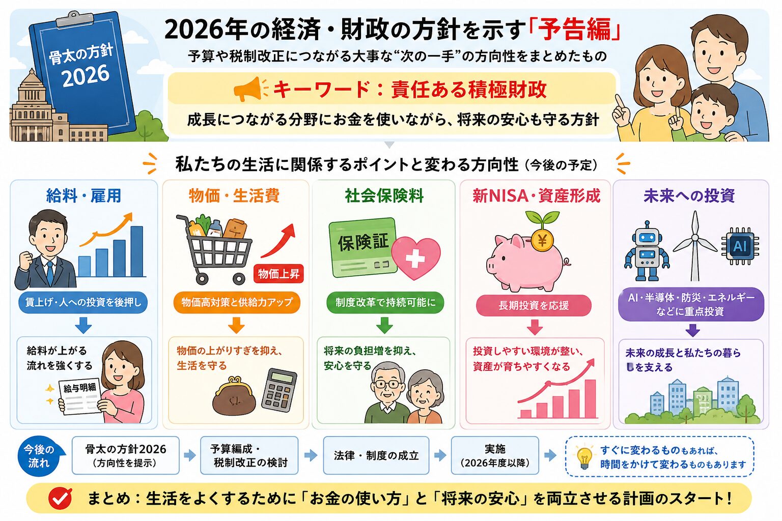 骨太の方針2026が給料、物価、社会保険料、新NISAに与える影響を整理した図