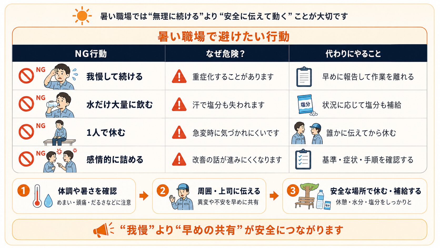 暑い職場で避けたい行動として、我慢して続ける、水だけ大量に飲む、1人で休む、感情的に詰める行動と代替策を整理した表