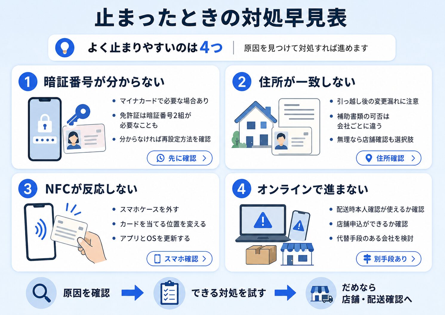 スマホ契約の本人確認で止まったときの対処法。暗証番号が分からない、住所が一致しない、NFCが反応しない、オンラインで進まない場合の解決策をまとめた図解