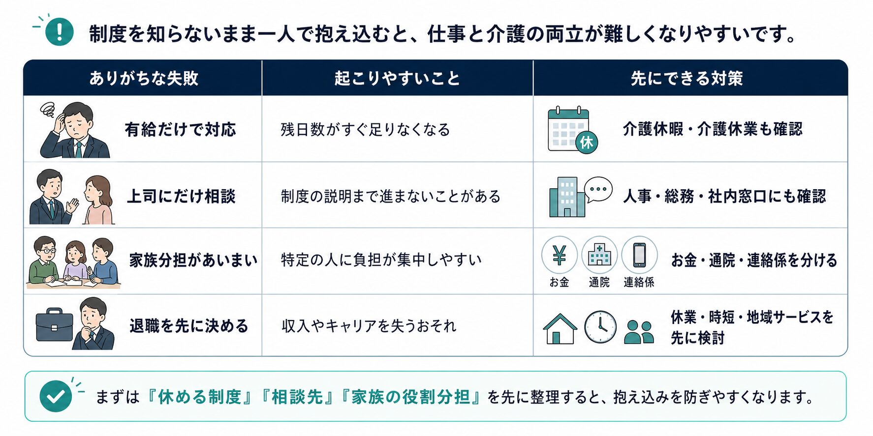 介護と仕事でありがちな失敗と、起こりやすいこと、先にできる対策を表で整理した図解。