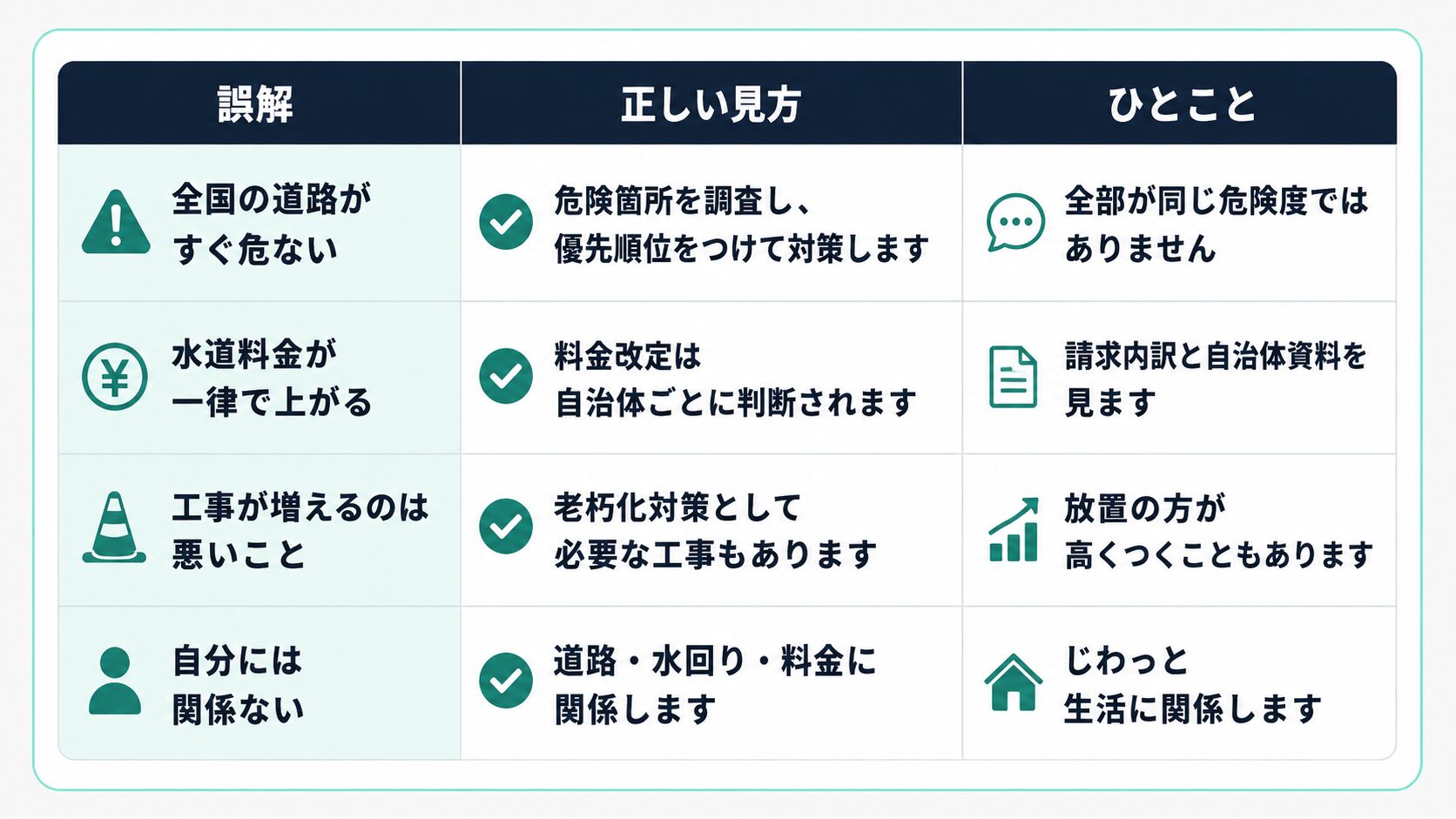 下水道法改正に関する誤解と正しい見方を整理した表