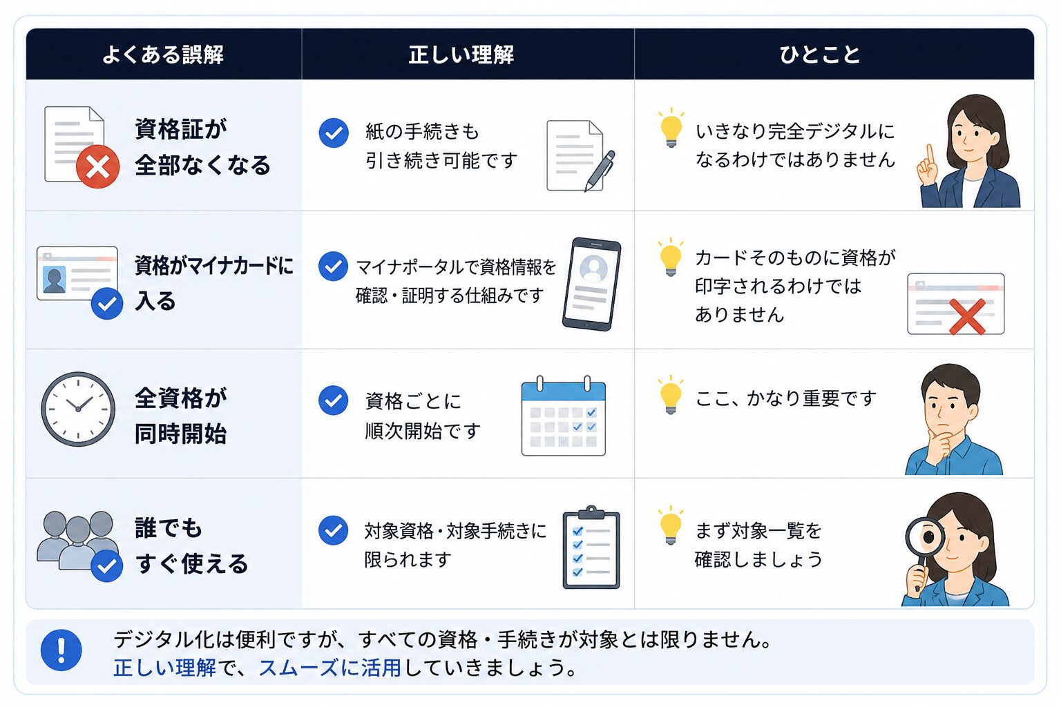 資格証が全部なくなる、資格がマイナカードに入る、全資格が同時開始、誰でもすぐ使えるという誤解と、正しい理解を比較した図