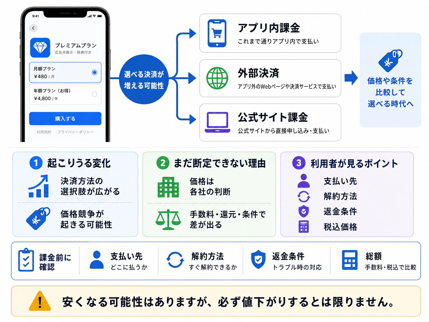 アプリ内課金、外部決済、公式サイト課金を比較し、支払い先、解約方法、返金条件、税込価格を確認する必要があることを示す図解