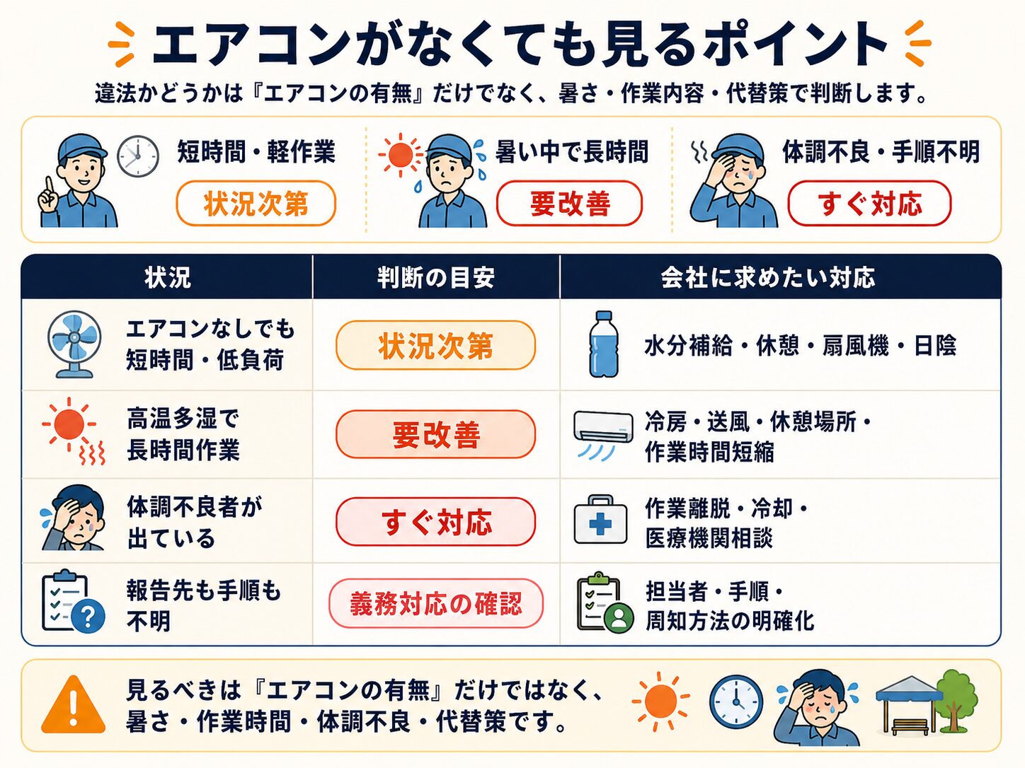 エアコンがない職場で、短時間作業、高温多湿で長時間作業、体調不良、報告先不明などの状況別に必要な対応を整理した表